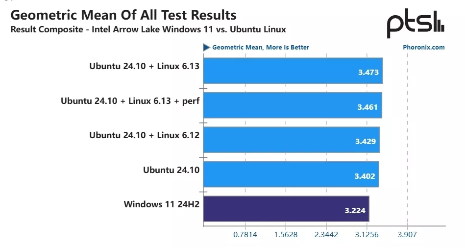 Intel Core Ultra 9 285K Hiệu Suất Trên Linux Vượt Windows 6-8%